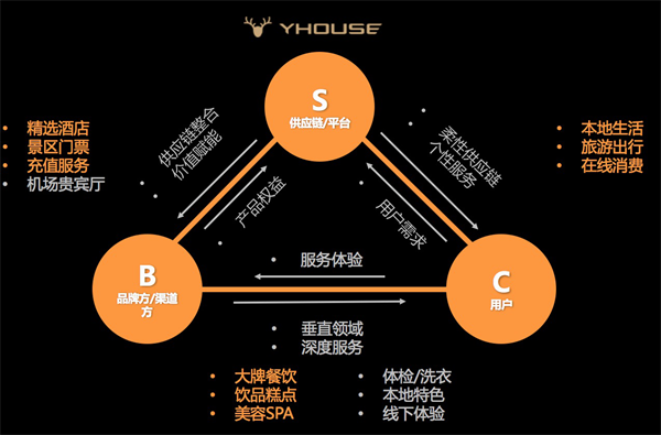 论付费会员制的发展趋势和逻辑法则——以YHOUSE悦会为例