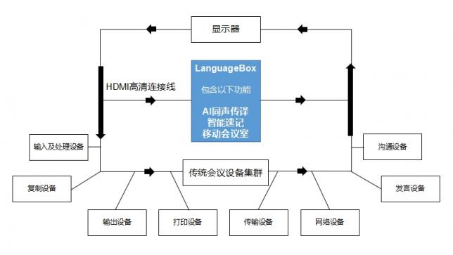 聚合企业办公效率 LanguageBox带来智慧办公新方式