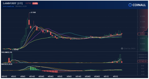 “大所保送师” CoinAll 谁会是下一个保送生？