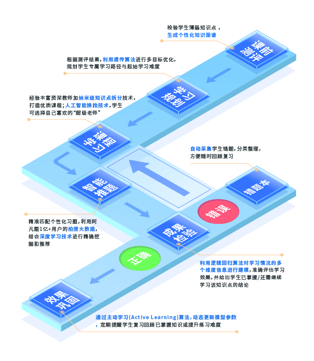 “智适应”领航者阿凡题 以名师AI课打破教育壁垒