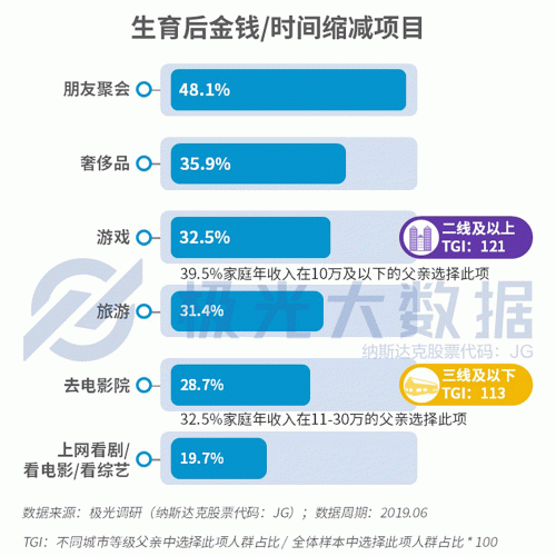 极光大数据：生儿育女乃必经之路，近半数父亲因有了孩子而减少聚会