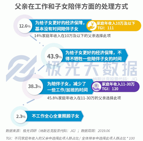 极光大数据：生儿育女乃必经之路，近半数父亲因有了孩子而减少聚会