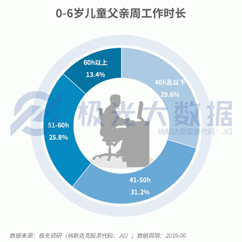 极光大数据：生儿育女乃必经之路，近半数父亲因有了孩子而减少聚会