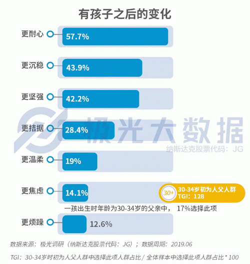 极光大数据：生儿育女乃必经之路，近半数父亲因有了孩子而减少聚会