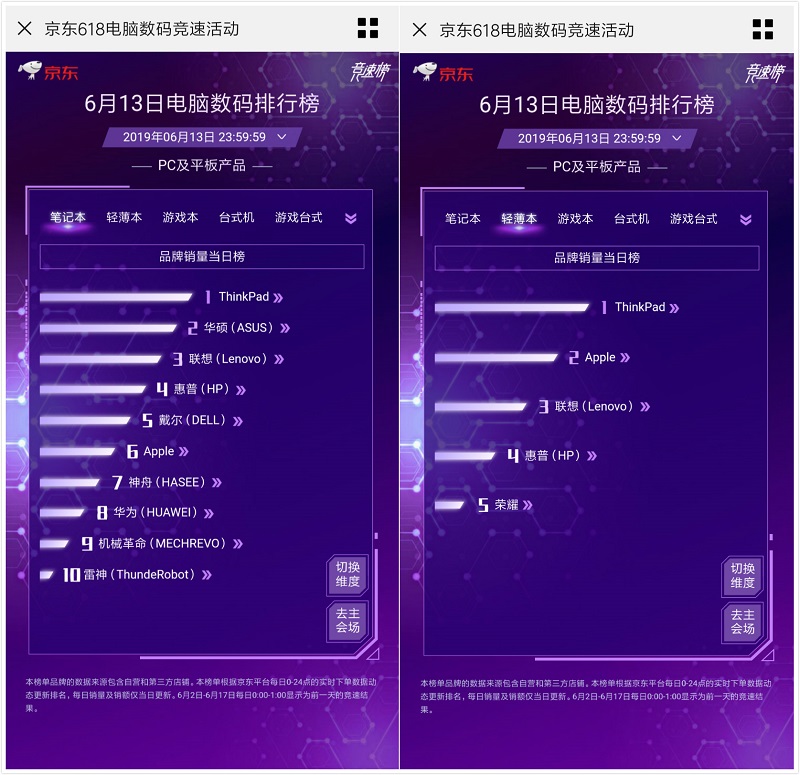 一举闯进轻薄本、笔记本双榜 ThinkPad京东618展现消费强势能