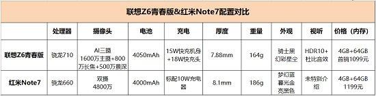 千元性价比红米Note7并非王者，对比之下联想Z6青春版品质更高！