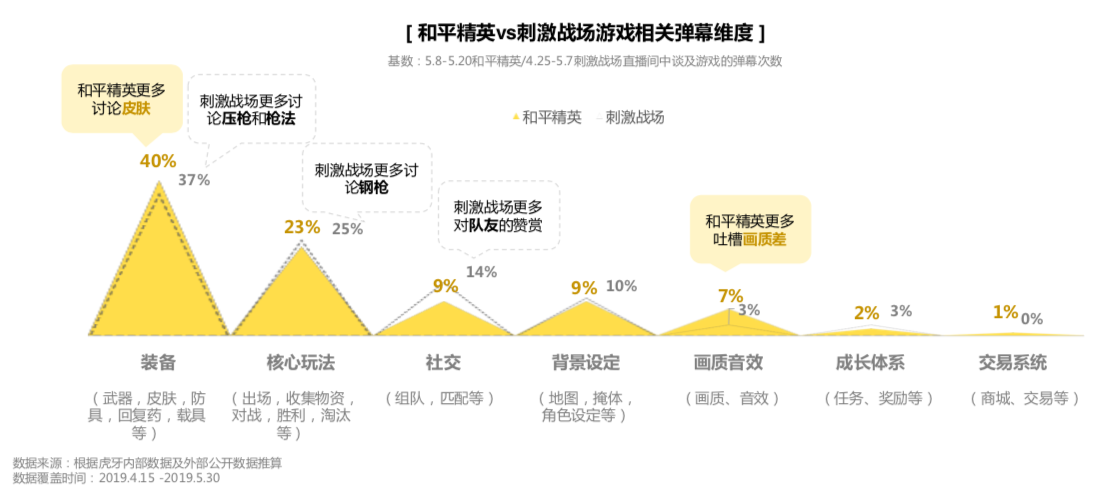 虎牙首发《和平精英直播弹幕报告》，趣味数据全面揭秘