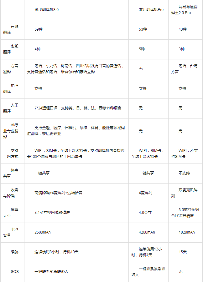 同是翻译机功能不相同 618三款热销翻译机简测