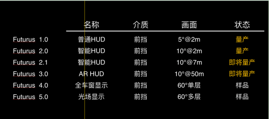 AR-HUD助力无人驾驶更安全 未来黑科技亮相CES-Asia