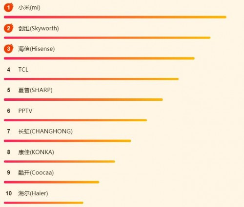 618苏宁悟空榜：格力奥克斯抢榜首，小米逆袭成“电视王者”
