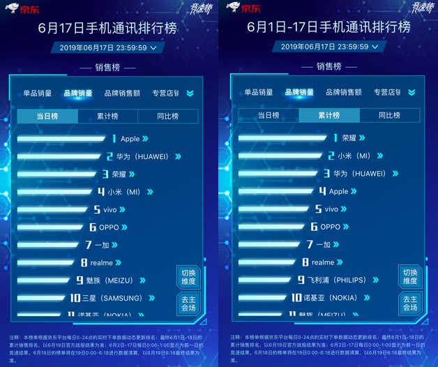 京东618主场霸气提升Apple中国区销量，iPhone包揽单品销量冠亚军