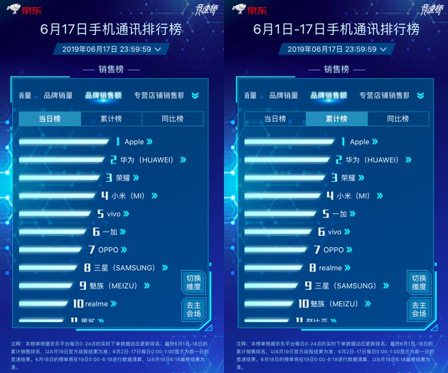 京东618主场霸气提升Apple中国区销量，iPhone包揽单品销量冠亚军