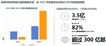 西部数据推出分区存储技术 引领数据中心进入ZB时代