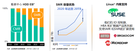 西部数据推出分区存储技术 引领数据中心进入ZB时代