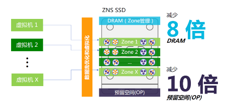 西部数据推出分区存储技术 引领数据中心进入ZB时代