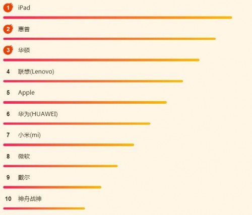 苏宁618电脑悟空榜：惠普逆袭，iPad依然很强势