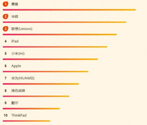 苏宁618电脑悟空榜：惠普逆袭，iPad依然很强势