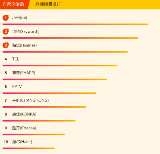 618苏宁悟空榜：小米8小时封“电视榜单之王”，还有谁来战？