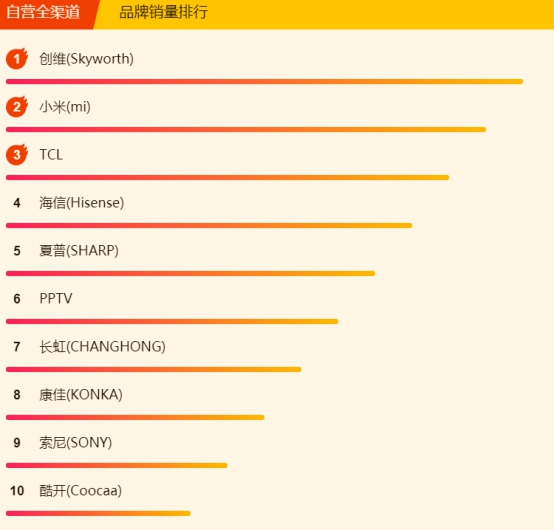 618苏宁悟空榜：小米8小时封“电视榜单之王”，还有谁来战？