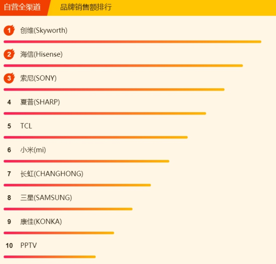 618苏宁悟空榜：小米8小时封“电视榜单之王”，还有谁来战？