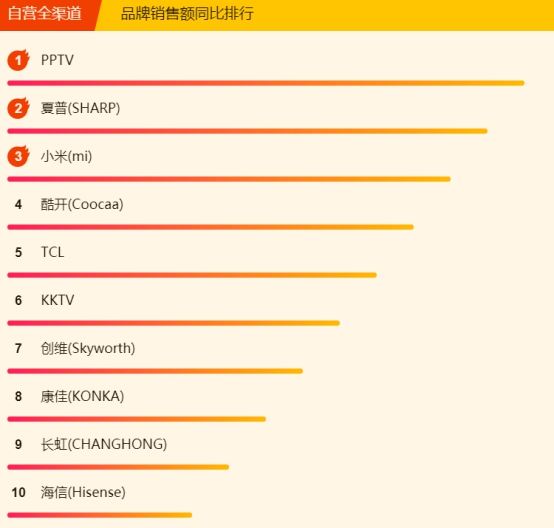 618苏宁悟空榜：小米8小时封“电视榜单之王”，还有谁来战？