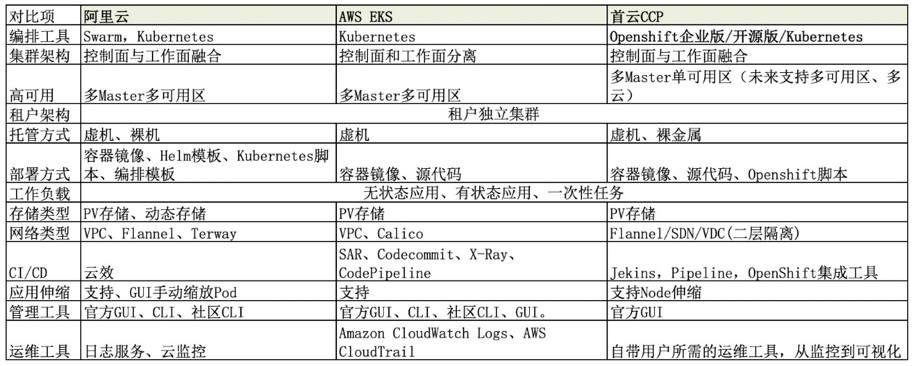 容器产品之战，首云“后发先至”