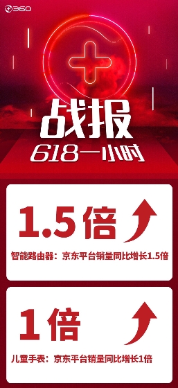 618战报出炉：360IoT全线销量横扫智能硬件市场