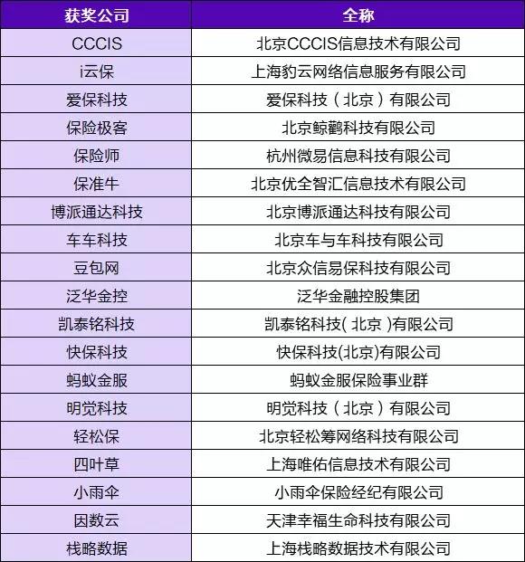 CCCIS荣获2019年度中国保险科技创新20强