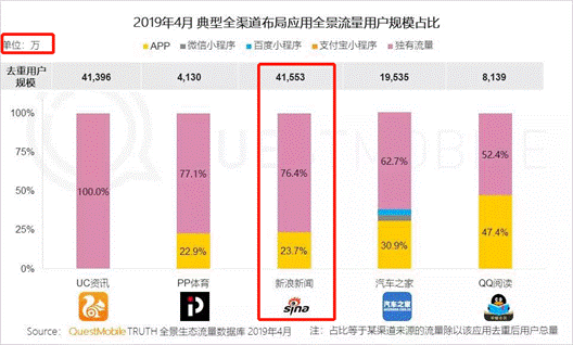 QuestMobile：新浪新闻app全景生态流量突破4.1亿