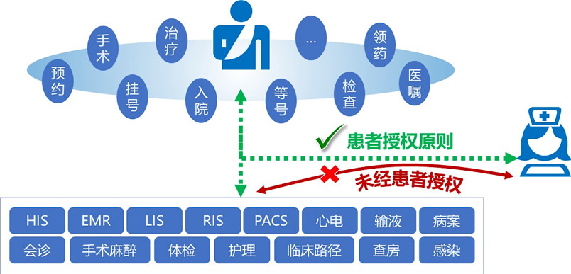 从医院的五个数据域解剖安全风险