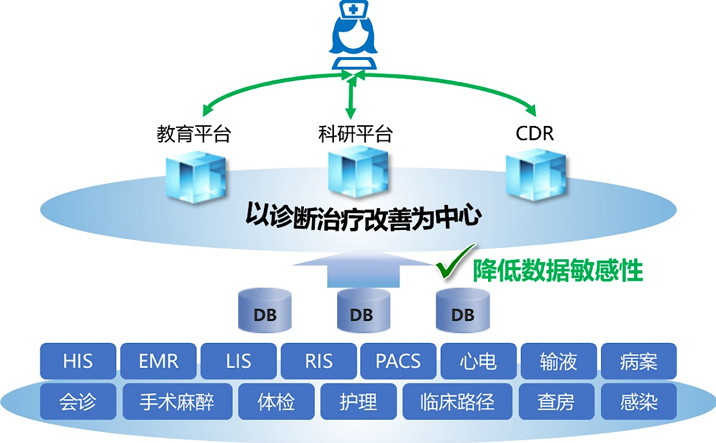 从医院的五个数据域解剖安全风险