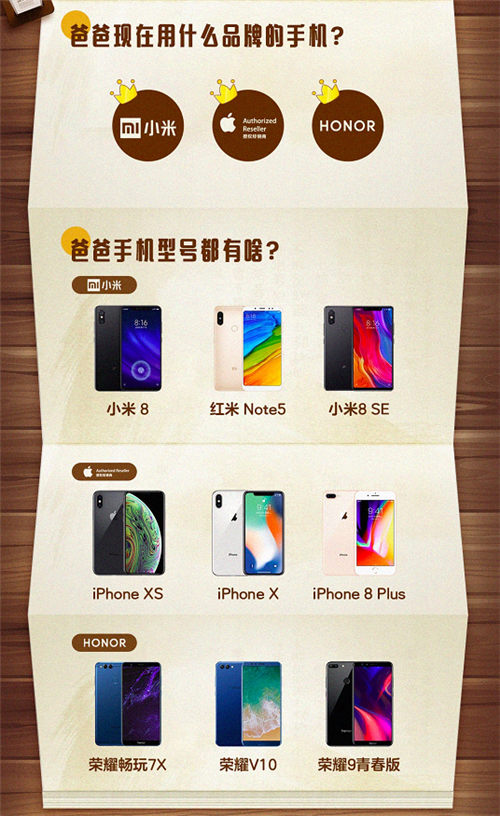 潮爹用iPhone荣耀受热捧 京东老爸手机大调研还原最真实老爸