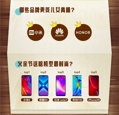 潮爹用iPhone荣耀受热捧 京东老爸手机大调研还原最真实老爸