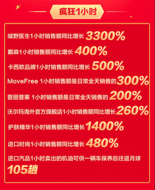 京东618疯狂主场销量全面爆发，海囤全球奉上狂欢盛宴