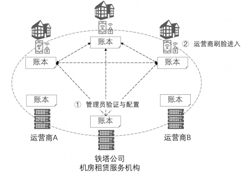 区块链电信行业应用白皮书全球首发 高升控股子公司参编