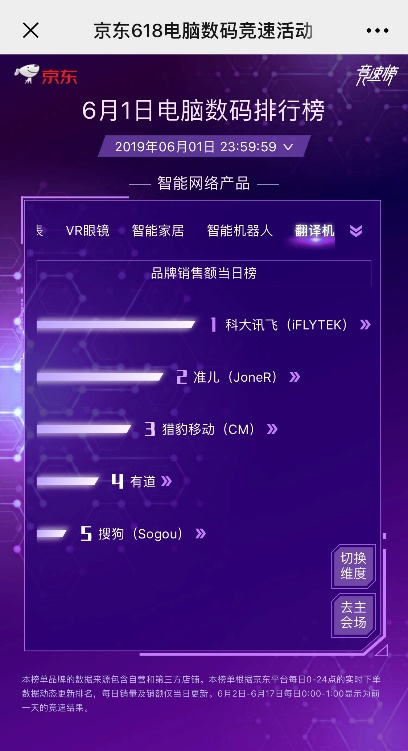 续写荣耀！讯飞翻译机618连续18天霸榜第一