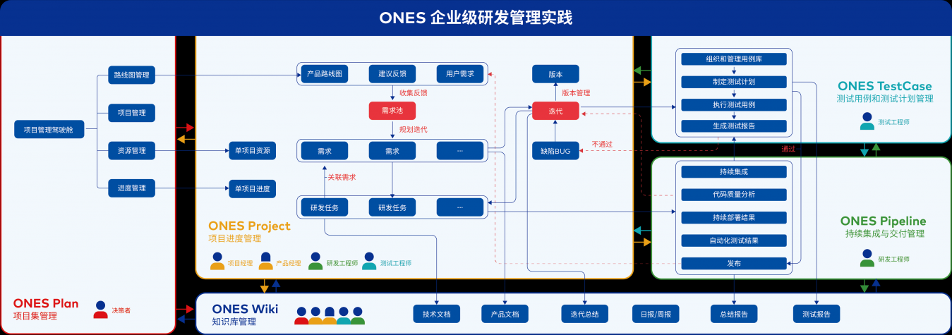 解决大型企业项目规划难题,ONES Plan重磅发布