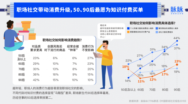 脉脉职场社交报告：“悦己型消费”兴起，品质要求居首位