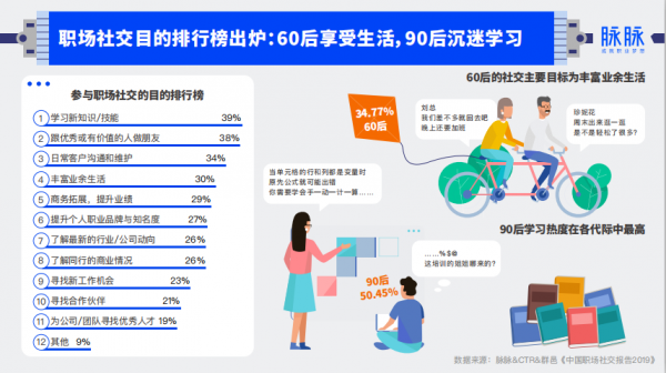 脉脉职场社交报告：“悦己型消费”兴起，品质要求居首位