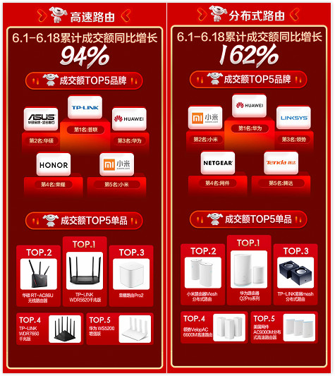 智能家居6月18日同比增长290% 京东618智能网络彰显智能消费活力