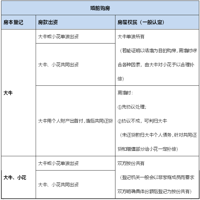 麦田房产为你解答，情侣买房如何分产权