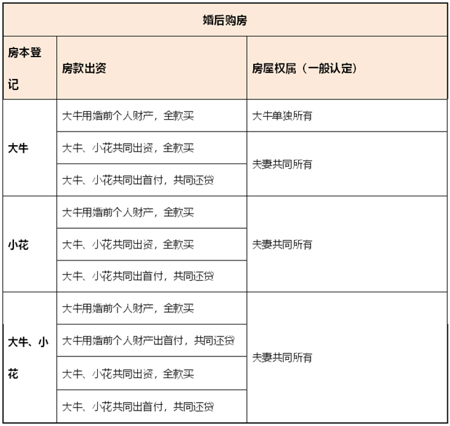 麦田房产为你解答，情侣买房如何分产权