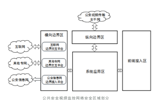 迪普解读｜等保2.0下的公共安全视频监控网络建设要求