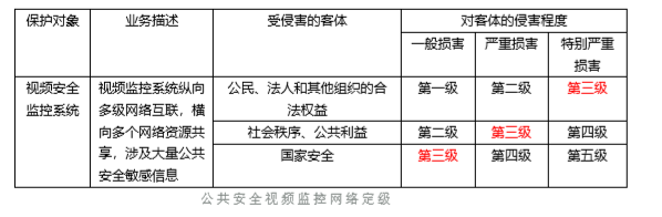 迪普解读｜等保2.0下的公共安全视频监控网络建设要求