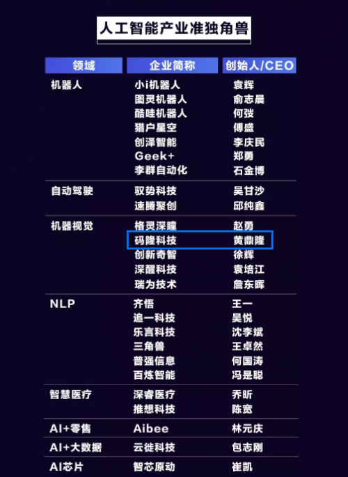 码隆科技入选创业黑马2019人工智能产业准独角兽榜单