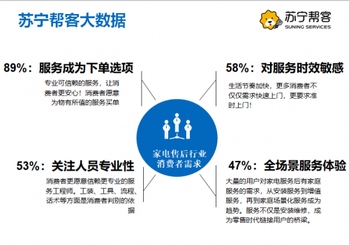 618苏宁空调“爆卖”?售后准备好了吗？