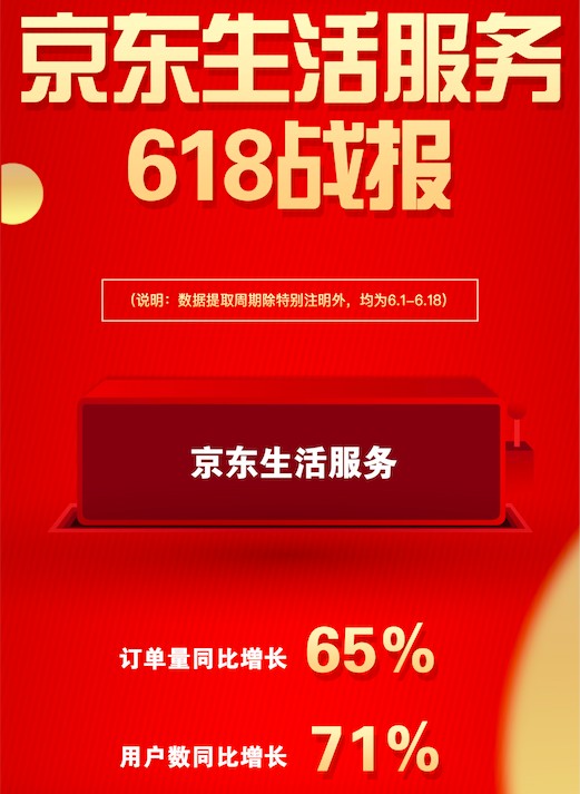 京东618生活服务订单量同比增长65% 服务型消费拉动消费结构升级