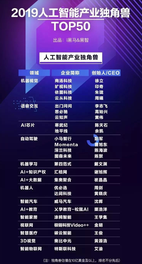 旷视入选“2019人工智能产业独角兽TOP50”榜单