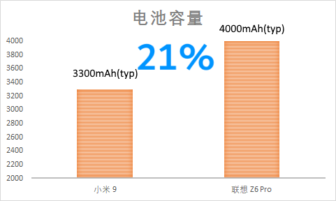 夏天来了，联想Z6Pro和小米9选哪款才能“躺赢”？