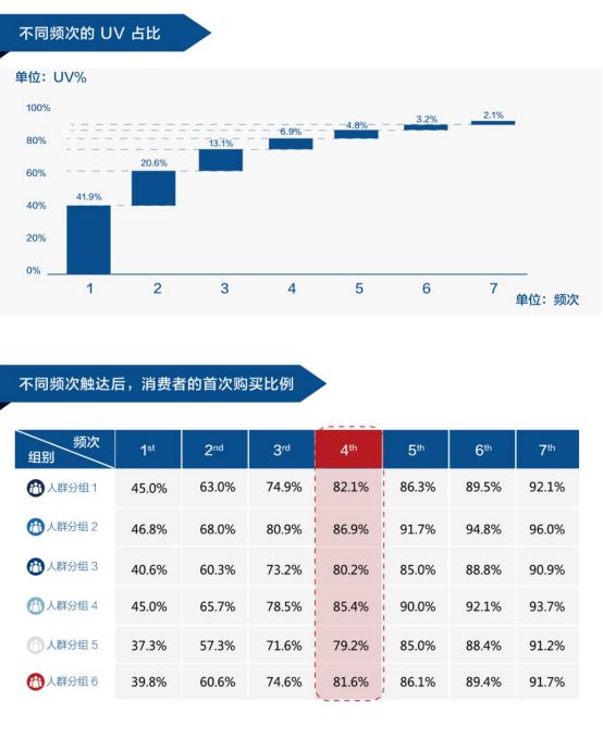 数据技术解决了困扰营销者100年的“哥德巴赫猜想”